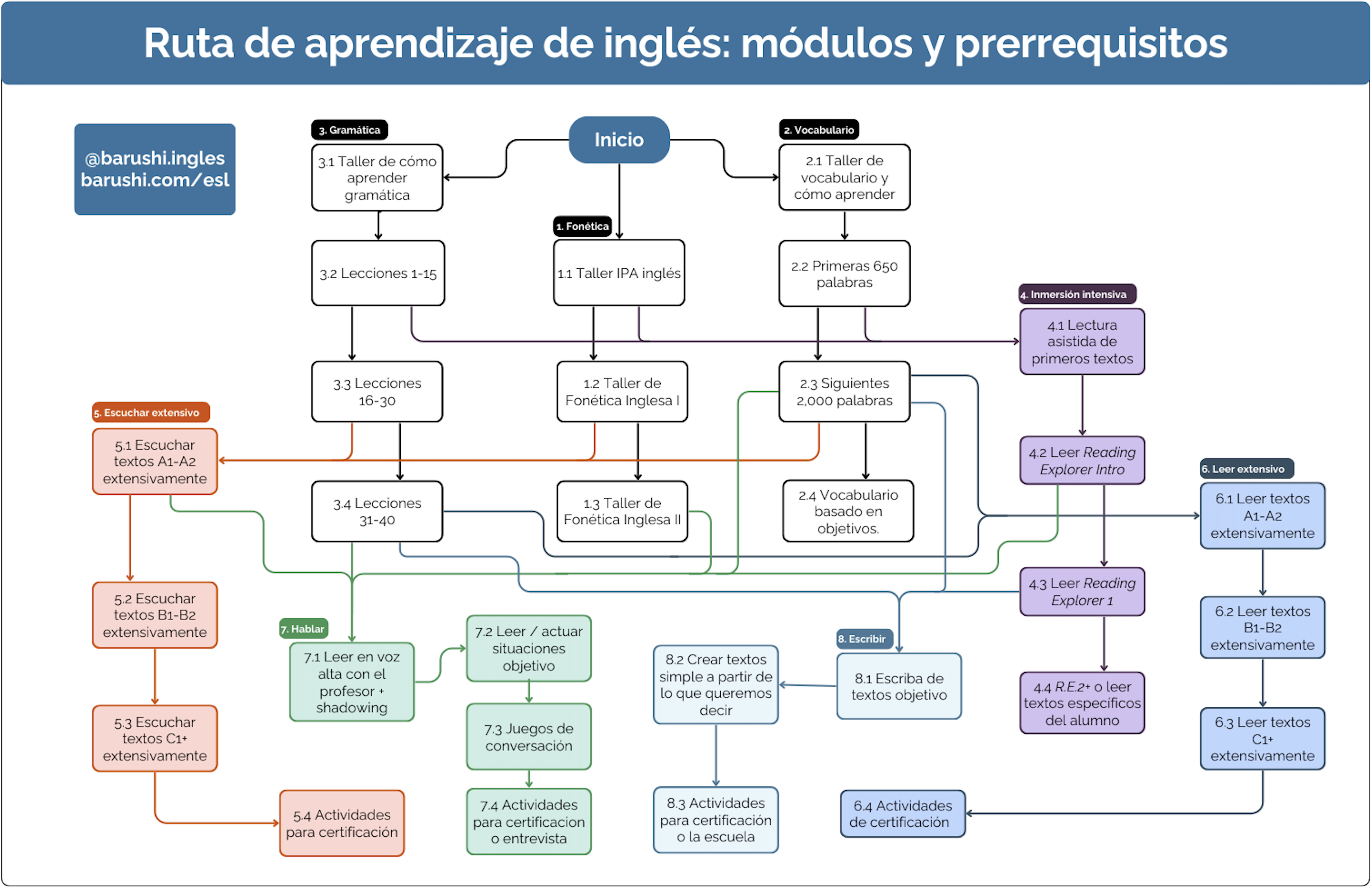 Ruta de aprendizaje
